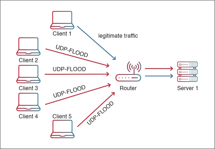 应用程序，第 7 层 DDoS 攻击