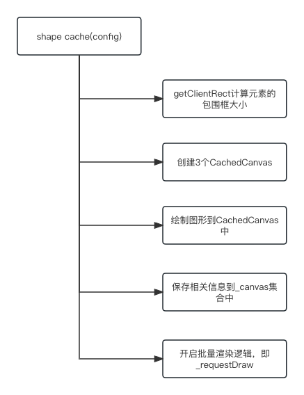 Cache处理逻辑