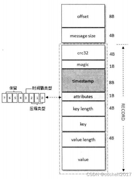 V1-摘自《深入理解 Kafka:核心设计与实践原理》