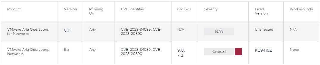 VMware Aria 曝光“关键”身份验证漏洞，6.x 版本均受影响VMware Aria 曝光“关键”身份验证漏洞，6.x 版本均受影响