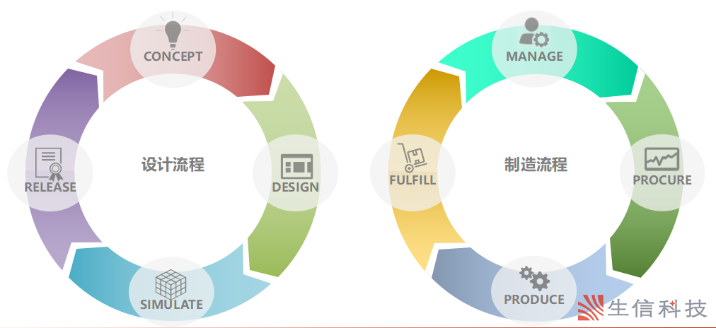 研发与制造运营双端之间的数字化探索