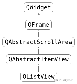 QListView-inherittree