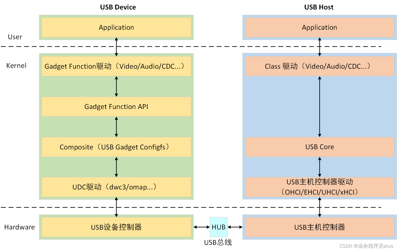 USB总线框架图