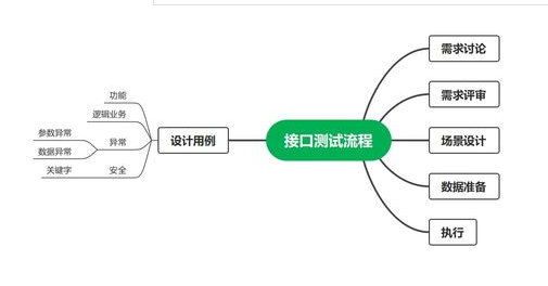 在做接口测试之前,需要掌握那些知识