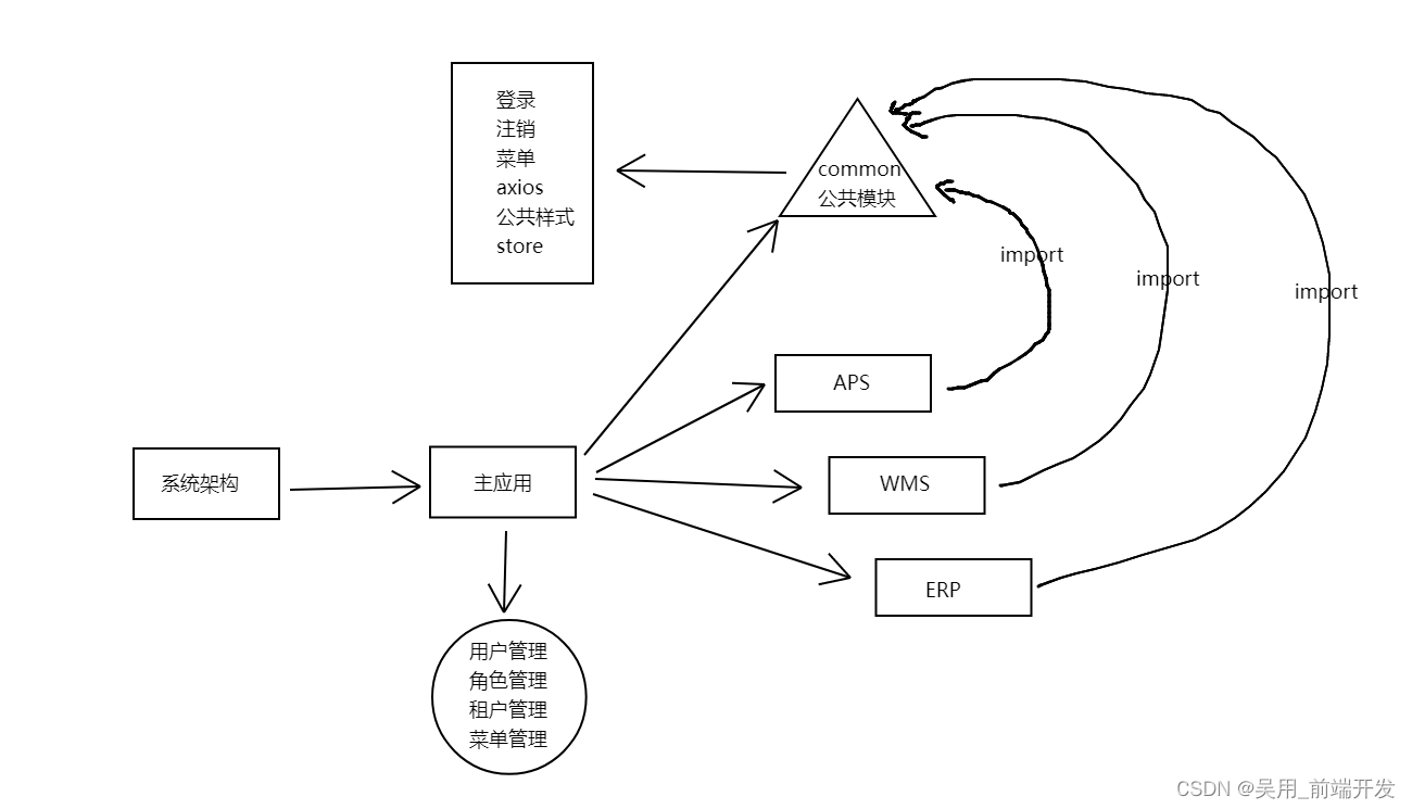 qiankun适用项目类型