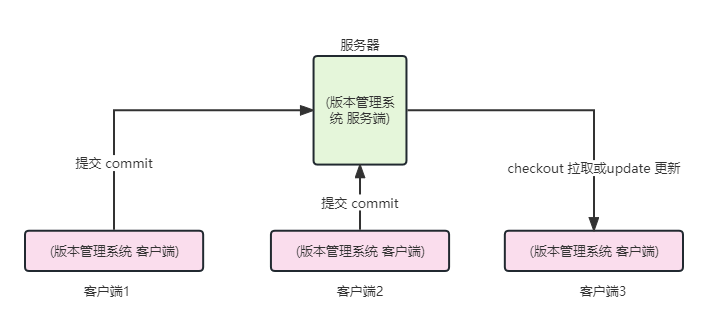 集中式管理