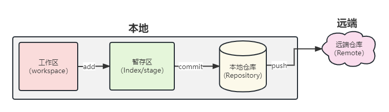 分布式