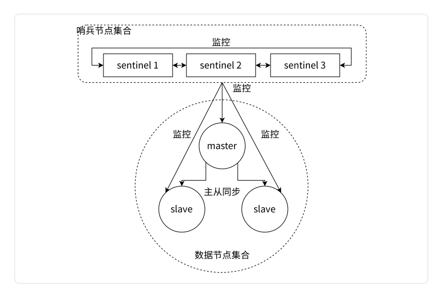 Redis Sentinel 架构