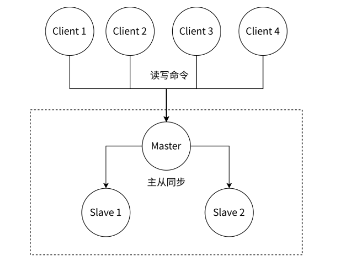 正常状态下的主从节点