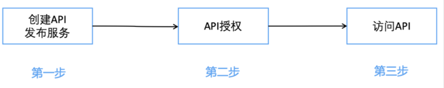 API注册流程