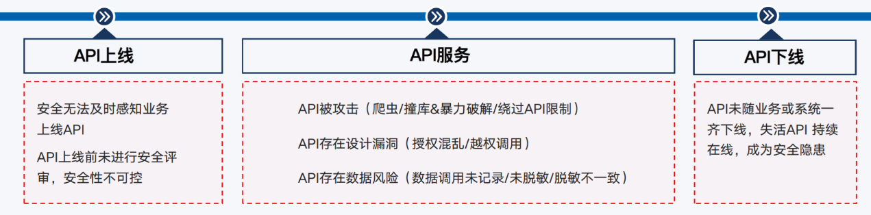 API全生命周期涉及的安全问题