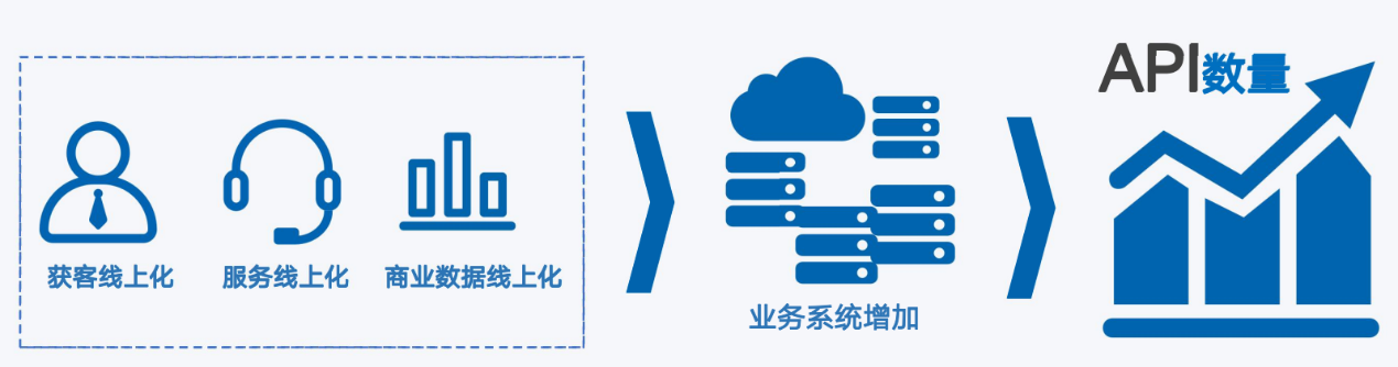 企业数字化转型使得API数量激增