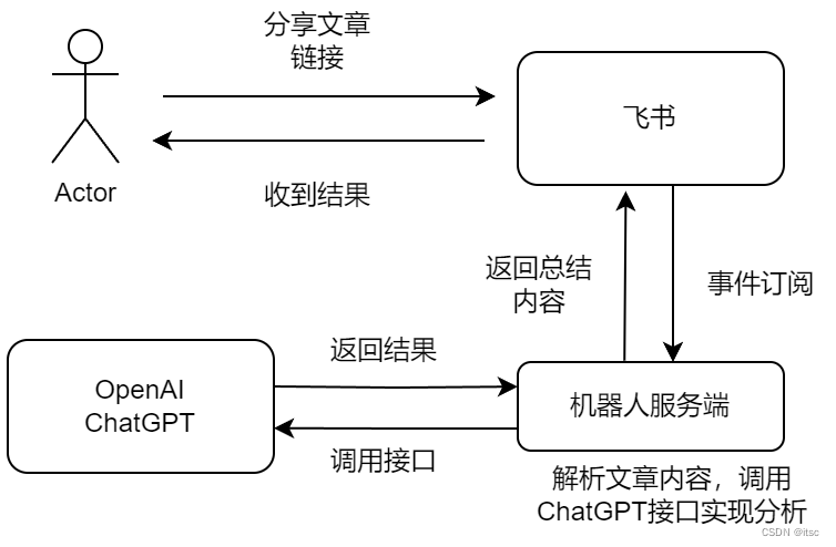 方案