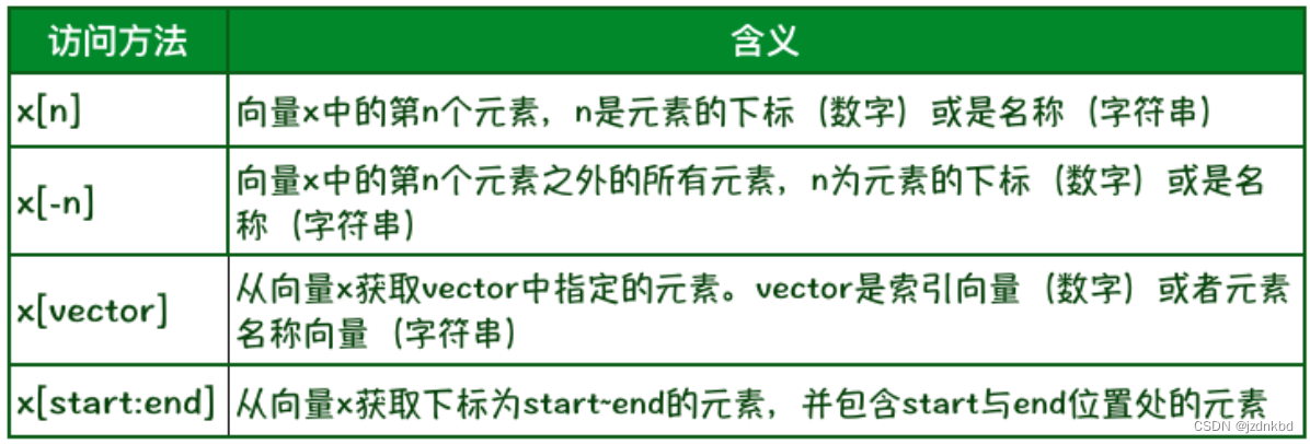 访问方法