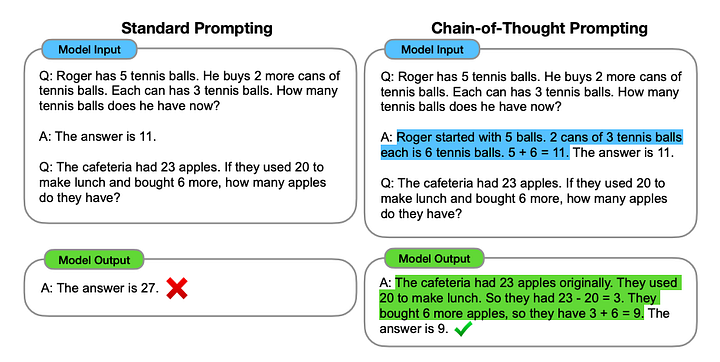 Chain-of-Thought Prompting, source: Wei et al. (2022)