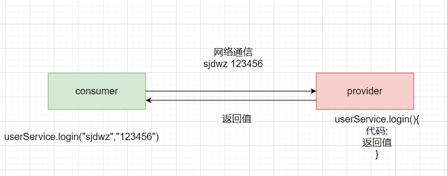 dubbo直连操作