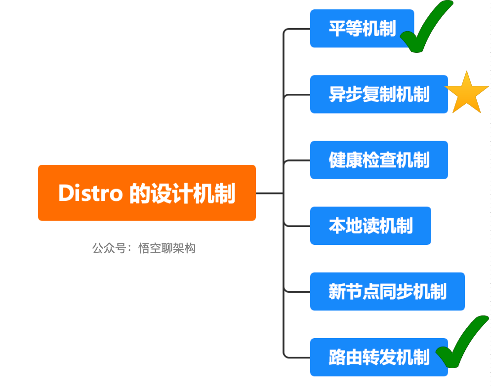 5000 字 | 揭秘 Nacos 的 AP 架构 「Distro 一致性协议」（一）-开源基础软件社区