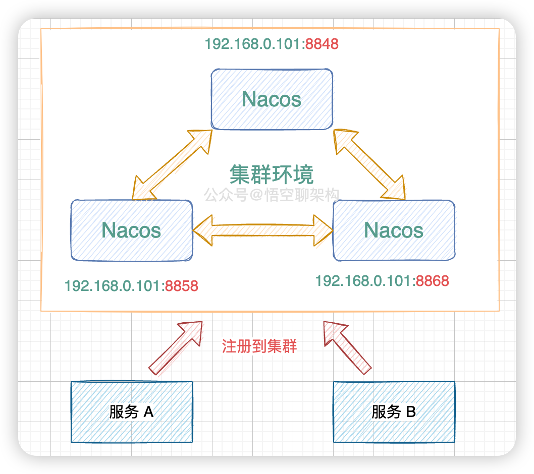 5000 字 | 揭秘 Nacos 的 AP 架构 「Distro 一致性协议」（一）-开源基础软件社区