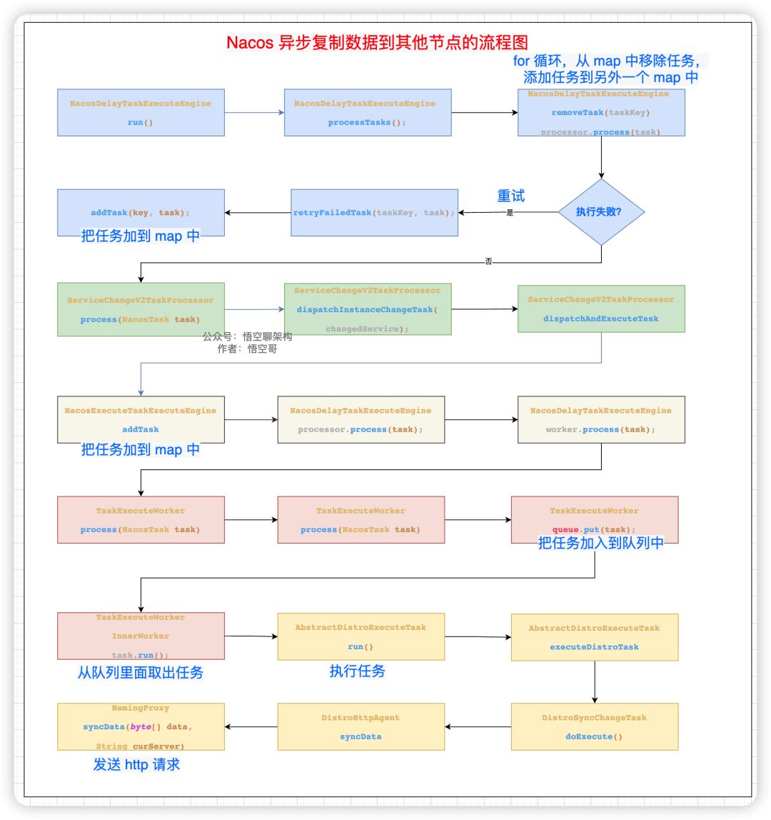 5000 字 | 揭秘 Nacos 的 AP 架构 「Distro 一致性协议」（一）-开源基础软件社区