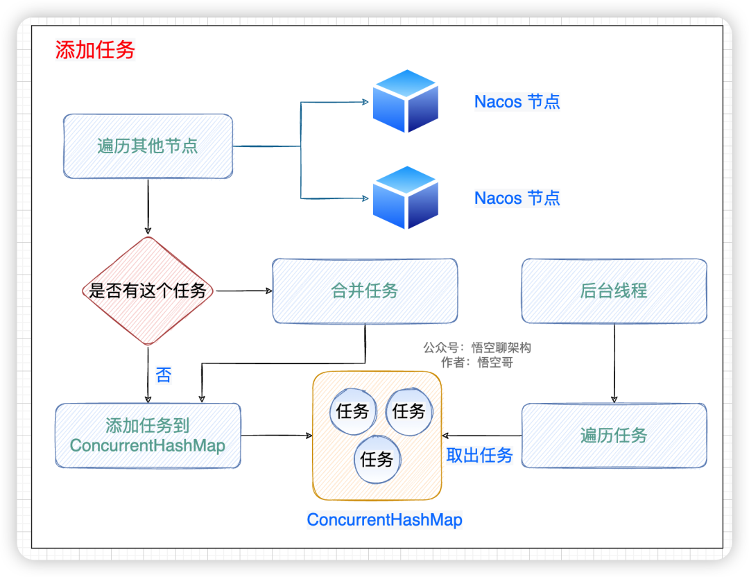 5000 字 | 揭秘 Nacos 的 AP 架构 「Distro 一致性协议」（一）-开源基础软件社区