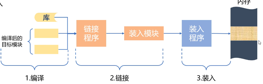 进程运行过程