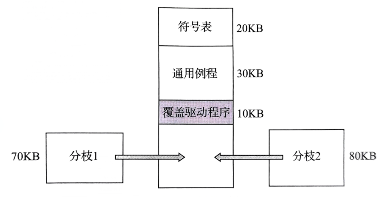 覆盖