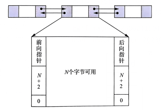 空闲分区链