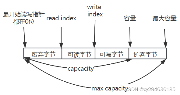 ByteBuf组成