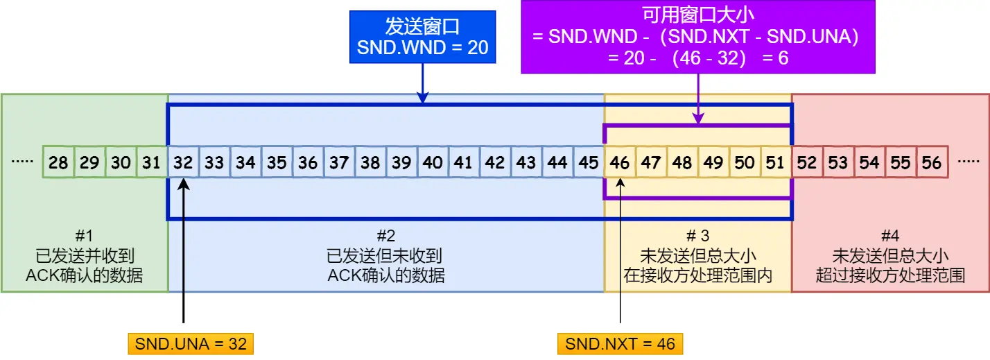 SND.WND、SND.UN、SND.NXT