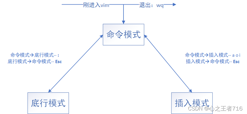 模式转换示意图