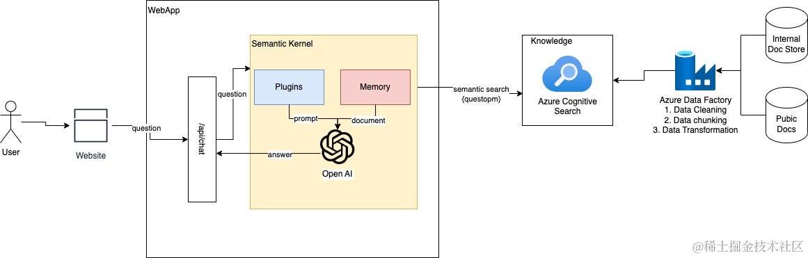 Semantic Kernel 组件关系（图源网络）