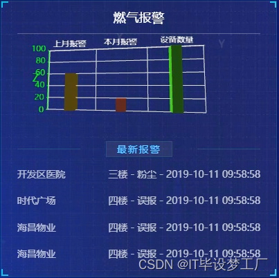 基于大数据的消防监控平台-燃气报警