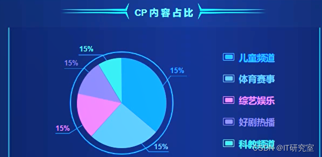 基于大数据的收视点播数据分析-内容占比