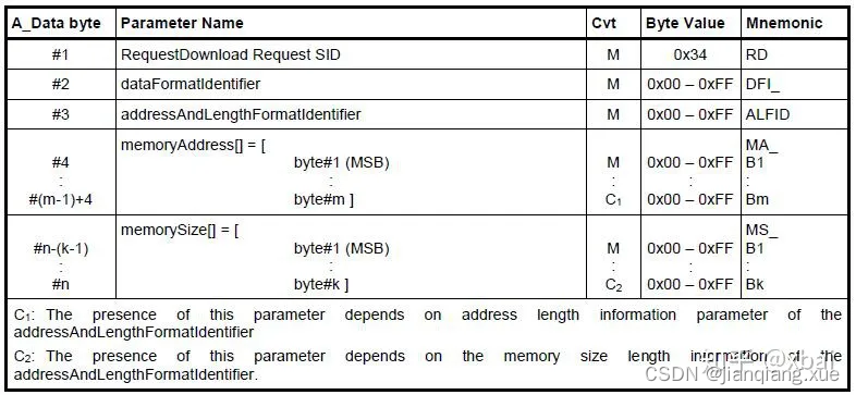 服务请求报文定义
