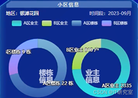 智慧小区大数据平台-小区信息