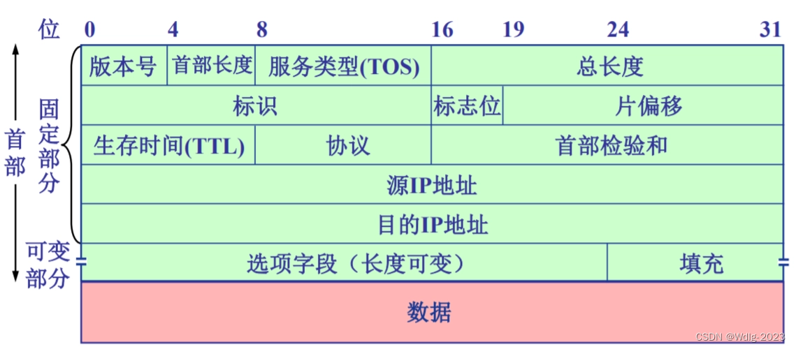 IPv4数据报格式