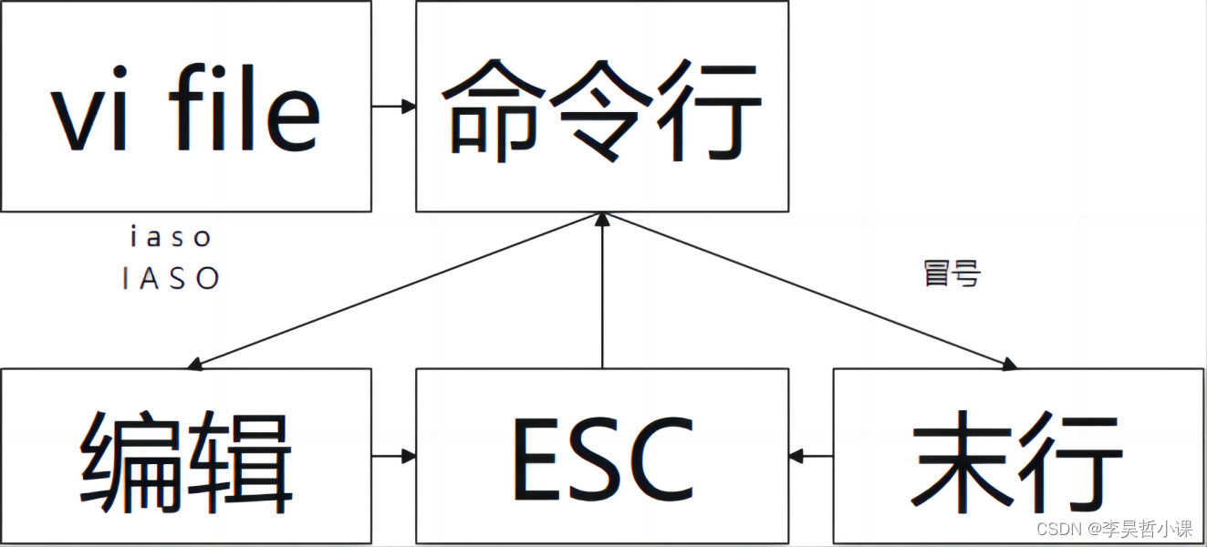 Linux 命令 vi vim