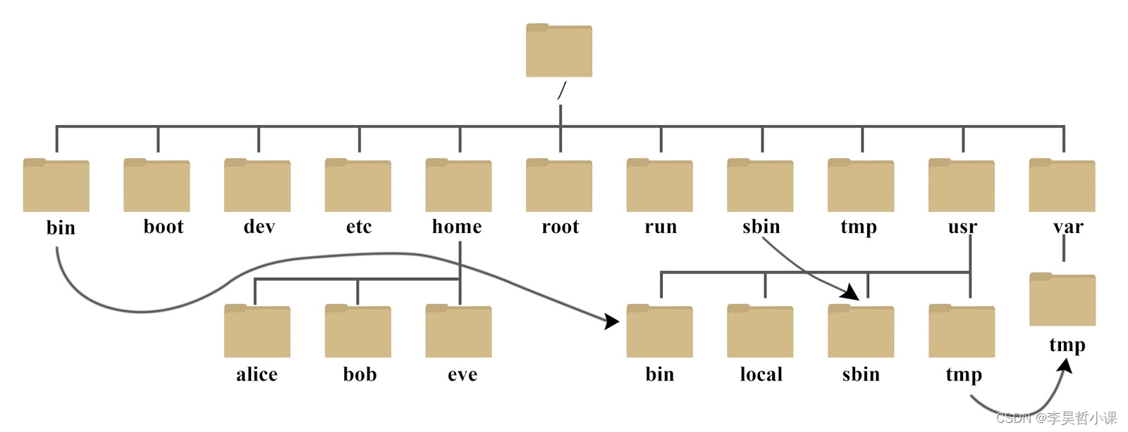 Linux 目录结构