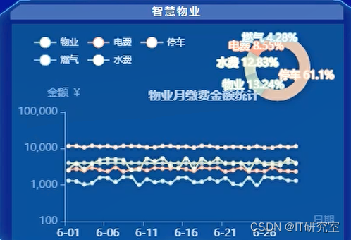 智慧小区大数据平台-智慧物业