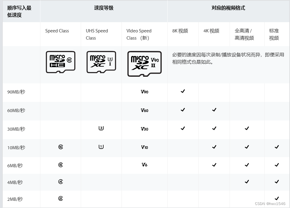 表格来源金士顿官网