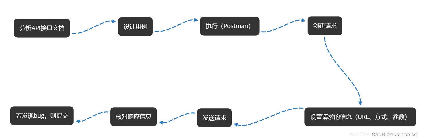 postman的使用流程