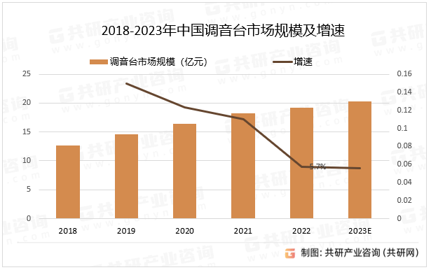 2018-2023年中国调音台市场规模及增速