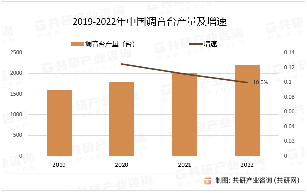 2019-2022年中国调音台产量及增速