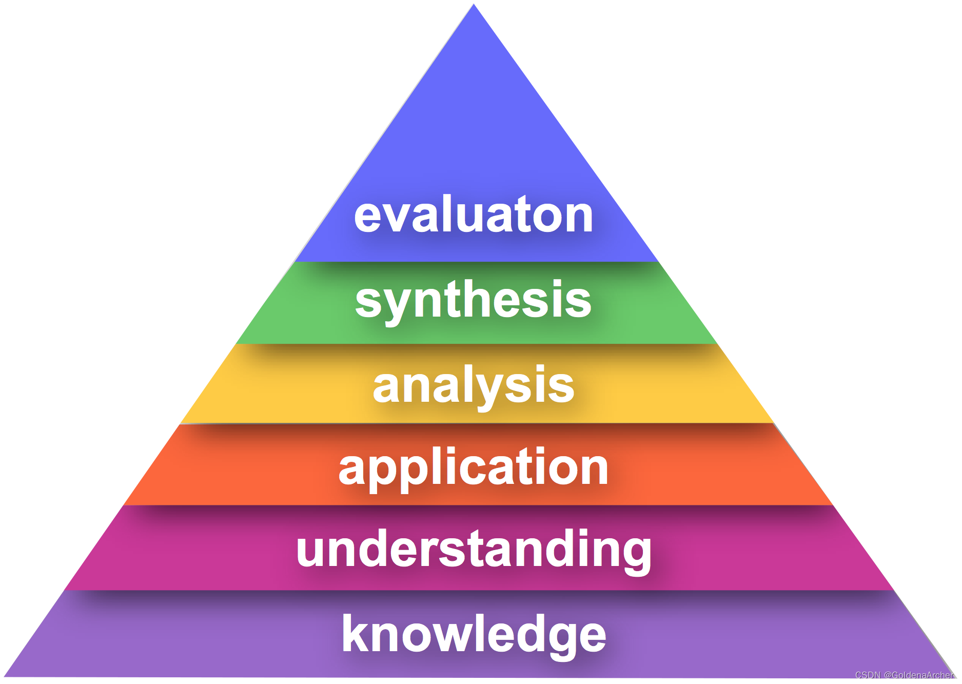 level of study