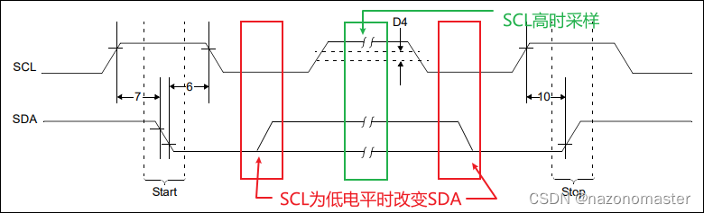 数据的变化与采集