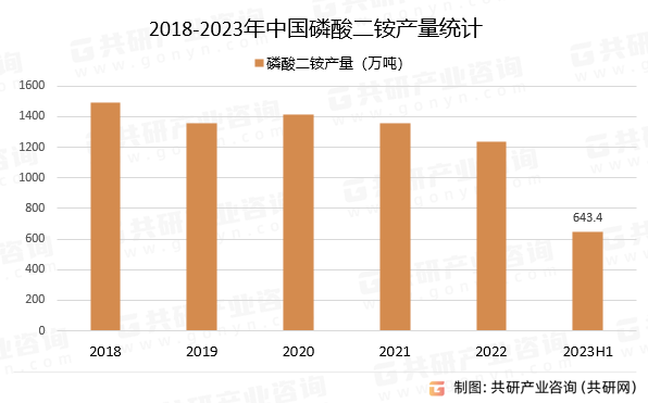 2018-2023年中国磷酸二铵产量统计