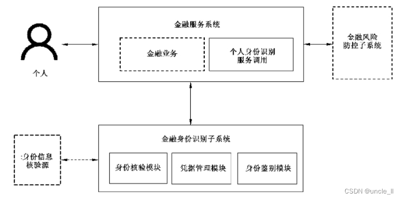 互联网金融服务个人身份识别技术框架