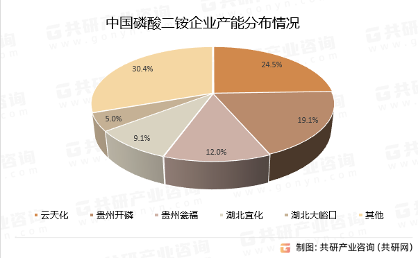 中国磷酸二铵企业产能分布情况