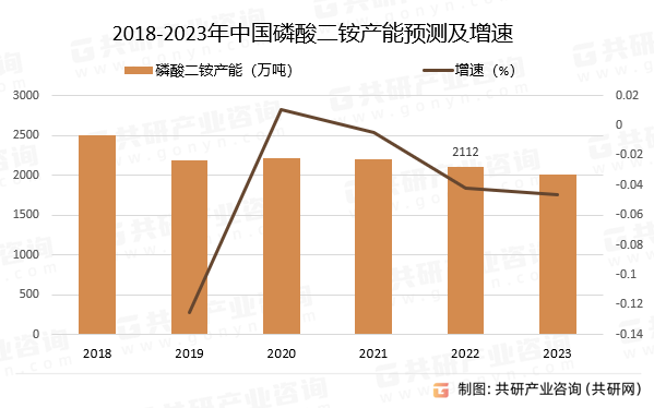 2018-2023年中国磷酸二铵产能预测及增速