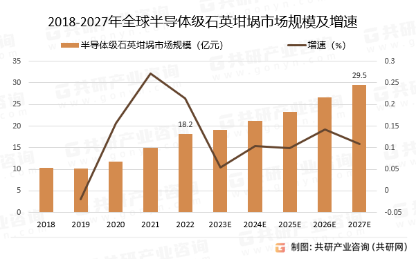 2018-2027年全球半导体级石英坩埚市场规模预测及增速